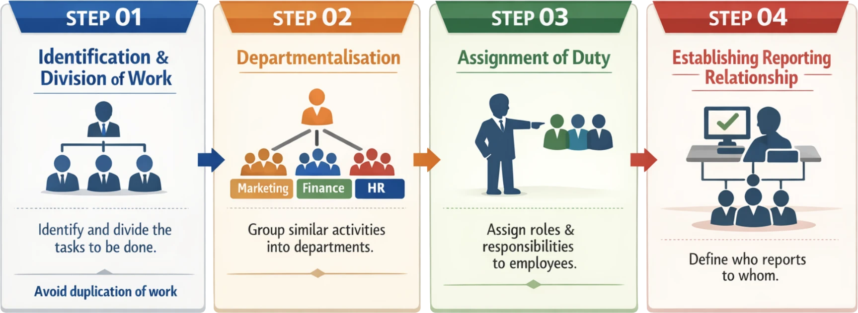 Solution figure for CUET Business Studies 2025 13 May Shift 1 question 3 (Business Studies)