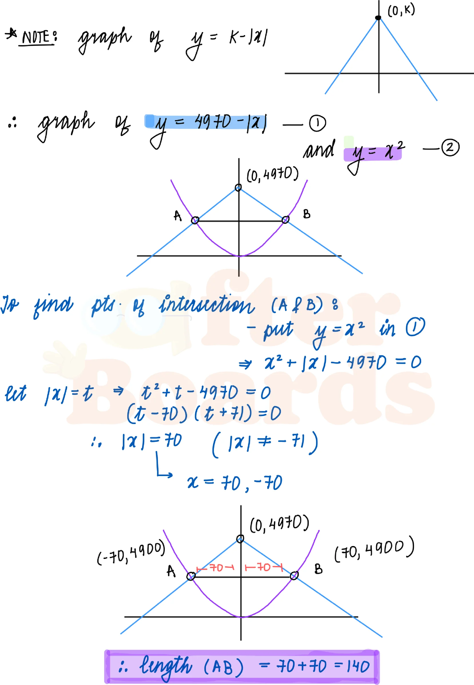 Solution figure for IPMAT Indore 2023 SA question 11 (Algebra)